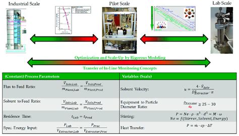 lab scale lvs production.